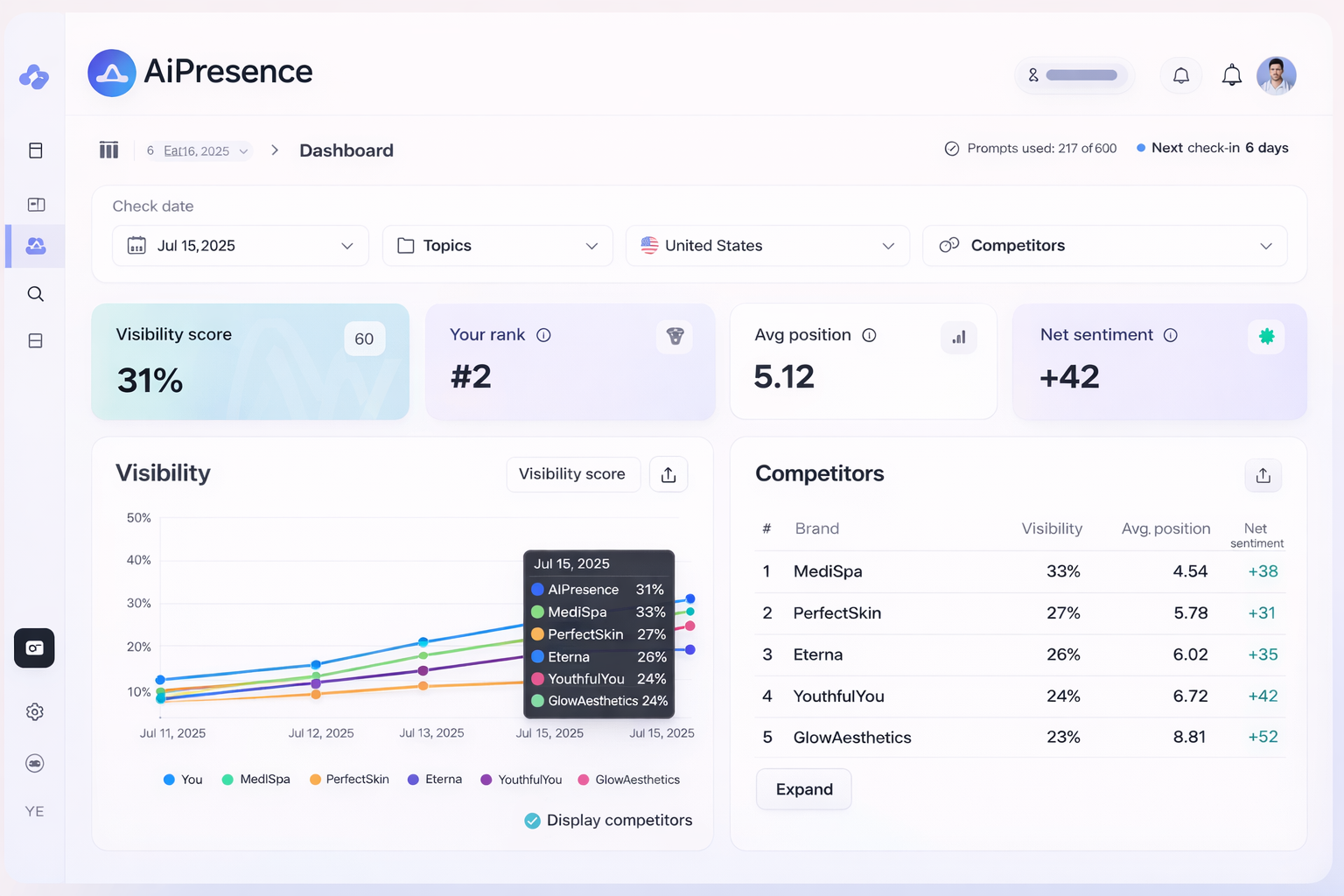 AI Visibility Dashboard showing rankings, metrics, and competitor analysis